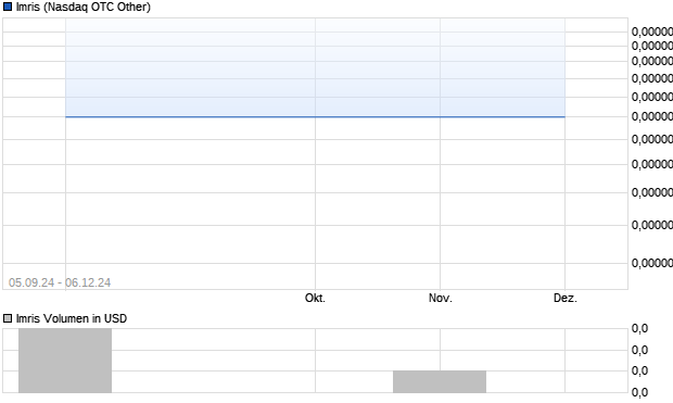 Imris Aktie Chart