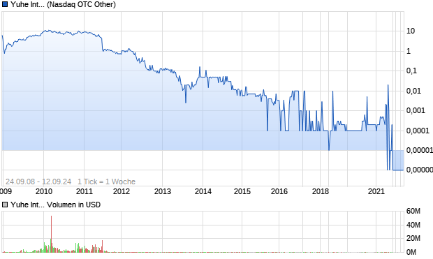 Yuhe International Aktie Chart