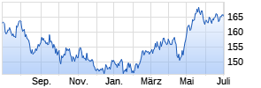 DJE - Asien PA (EUR) Chart