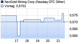 NexGold Mining Corp Chart