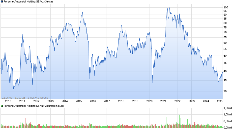 Porsche Automobil Holding SE Vz Chart