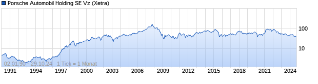 Chart Porsche SE Vz