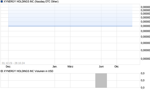 XYNERGY HOLDINGS INC Aktie Chart