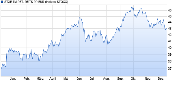 STXE TM RET. REITS PR EUR Chart