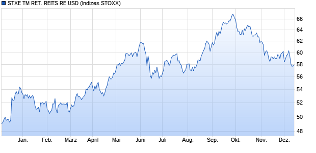 STXE TM RET. REITS RE USD Chart