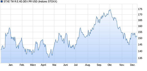 STXE TM R.E.HD.DEV.PR USD Chart