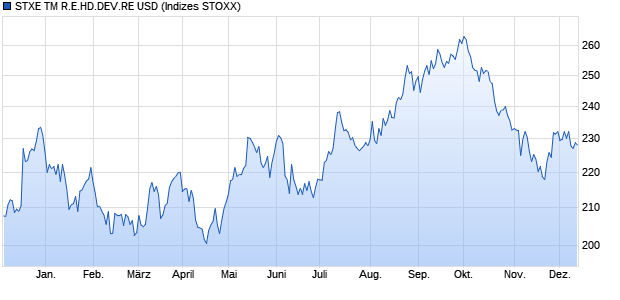 STXE TM R.E.HD.DEV.RE USD Chart