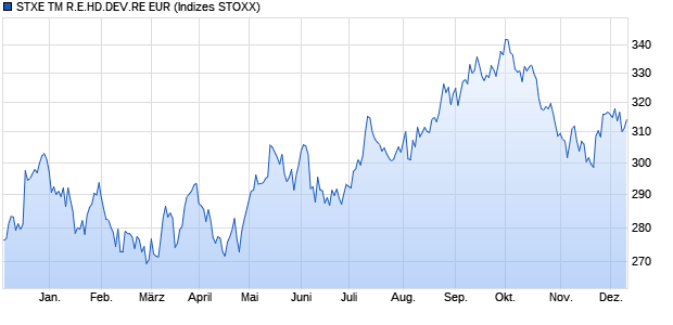 STXE TM R.E.HD.DEV.RE EUR Chart