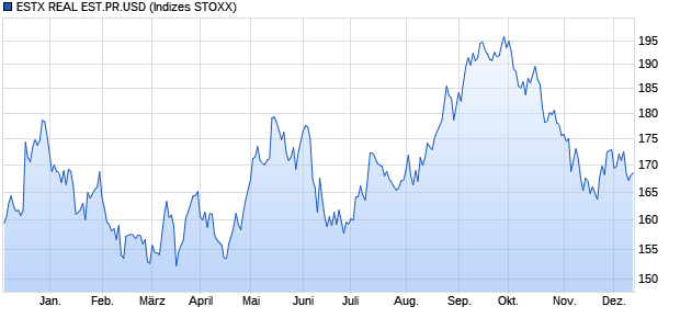 ESTX REAL EST.PR.USD Chart