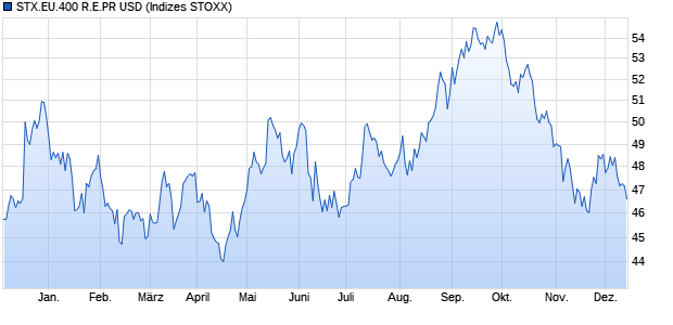 STX.EU.400 R.E.PR USD Chart