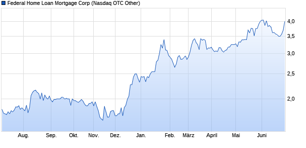 Federal Home Loan Mortgage Corp (WKN A0RB3S, ISIN US3134006408) Chart