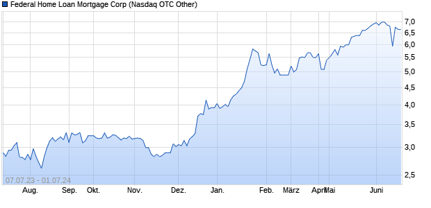 Federal Home Loan Mortgage Corp (WKN A0J20P, ISIN US3134008487) Chart