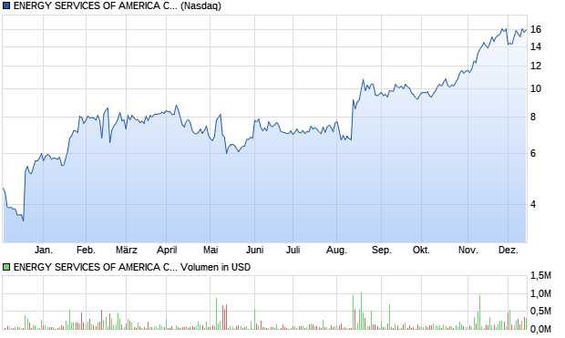 ENERGY SERVICES OF AMERICA COR Aktie Chart