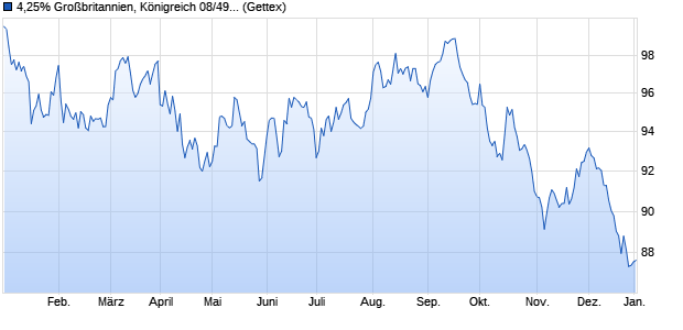 4,25% Großbritannien, Königreich 08/49 auf Festzins (WKN A0T09N, ISIN GB00B39R3707) Chart