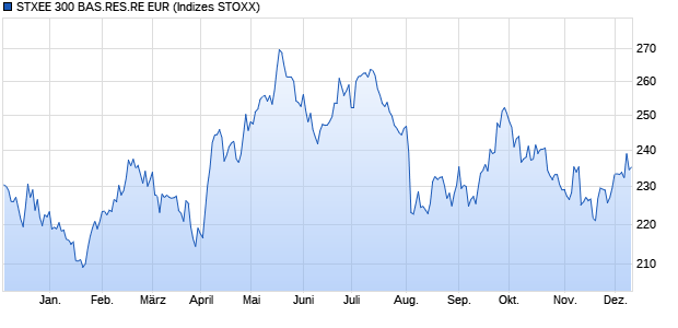 STXEE 300 BAS.RES.RE EUR Chart