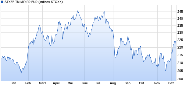 STXEE TM MID PR EUR Chart