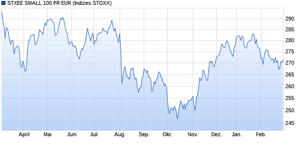 STXEE SMALL 100 PR EUR Chart