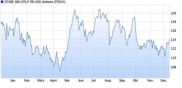 STXEE 300 UTILIT.RE USD Chart