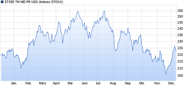 STXEE TM MID PR USD Chart