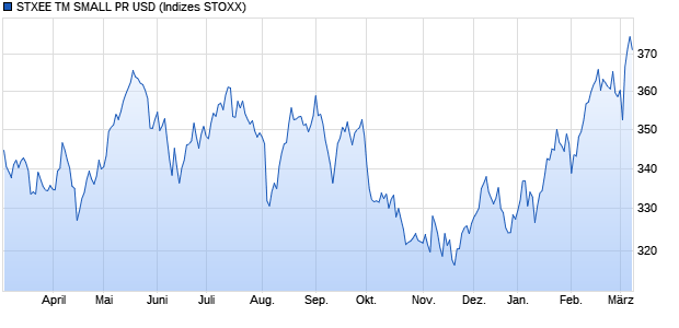 STXEE TM SMALL PR USD Chart