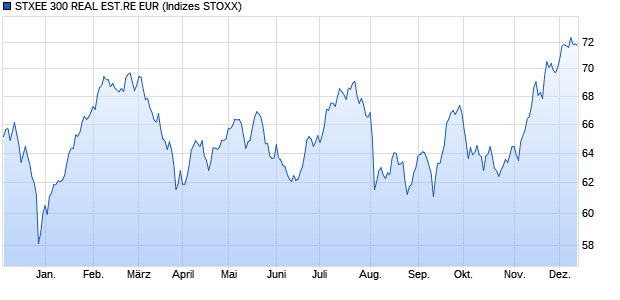 STXEE 300 REAL EST.RE EUR Chart