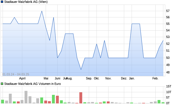 Stadlauer Malzfabrik AG Aktie Chart