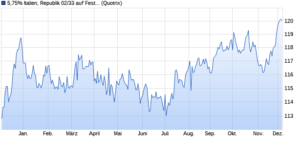 5,75% Italien, Republik 02/33 auf Festzins (WKN 851356, ISIN IT0003256820) Chart