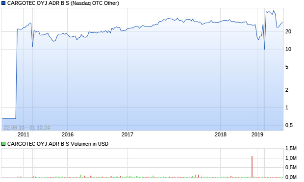 CARGOTEC OYJ ADR B S Aktie Chart