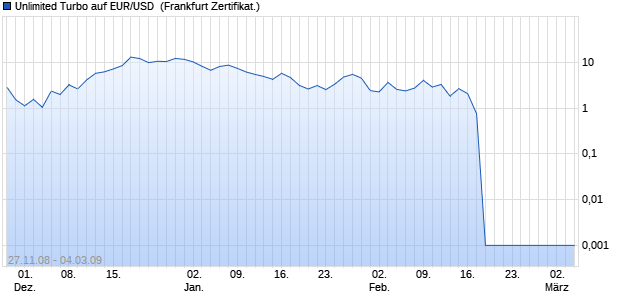 Unlimited Turbo auf EUR/USD [Dresdner Bank] (WKN: DR2BBS) Chart