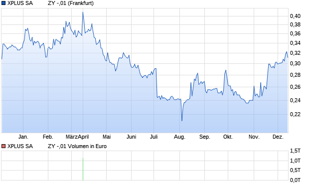 XPLUS SA          ZY -,01 Aktie Chart