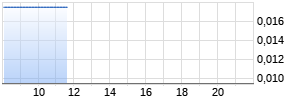 Zimtu Capital Corp Chart