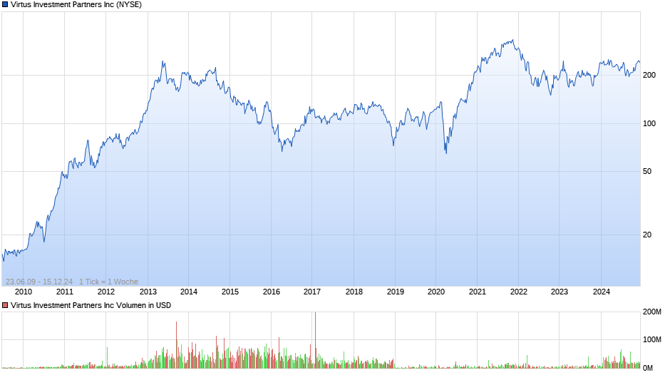 Virtus Investment Partners Inc Chart