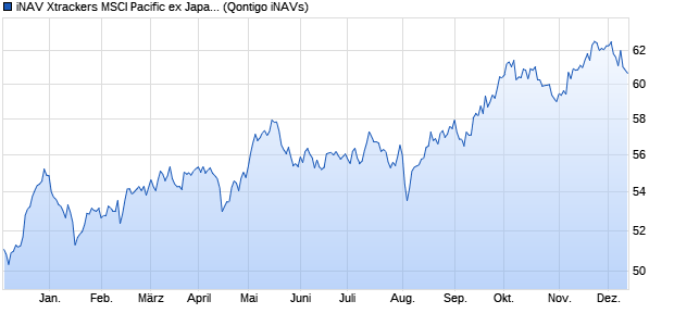 iNAV Xtrackers MSCI Pacific ex Japan UCITS ETF 1C . Chart