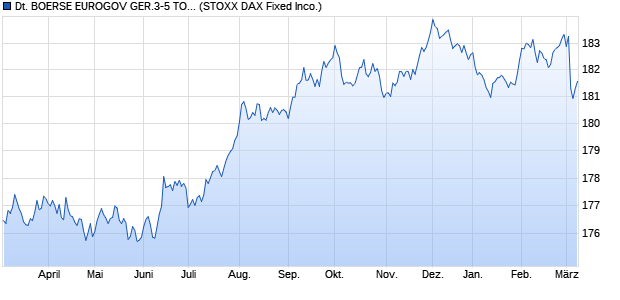 DEUTSCHE BOERSE EUROGOV GER.3-5 TOTAL R. Chart