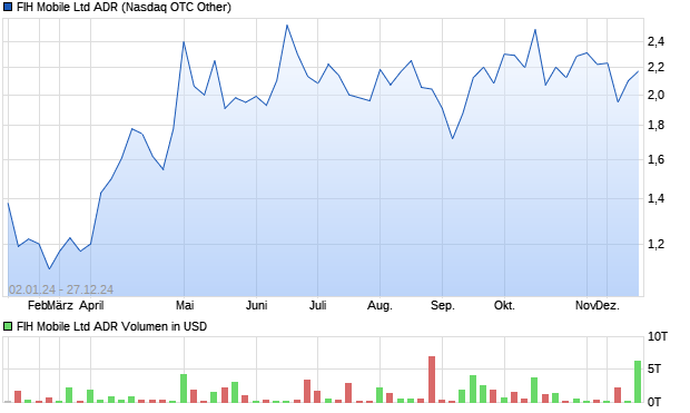 FIH Mobile Ltd ADR Aktie Chart