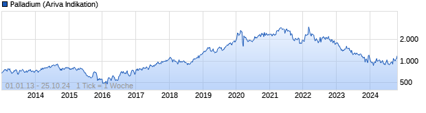 Chart Palladium