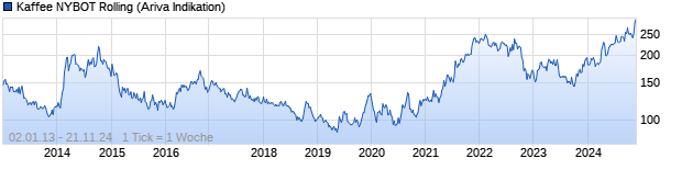 Chart NYBOT Kaffee (Coffee C) Rolling Future