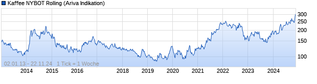 Chart NYBOT Kaffee (Coffee C) Rolling Future