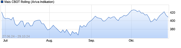 Chart CBOT Mais (Corn) Rolling Future