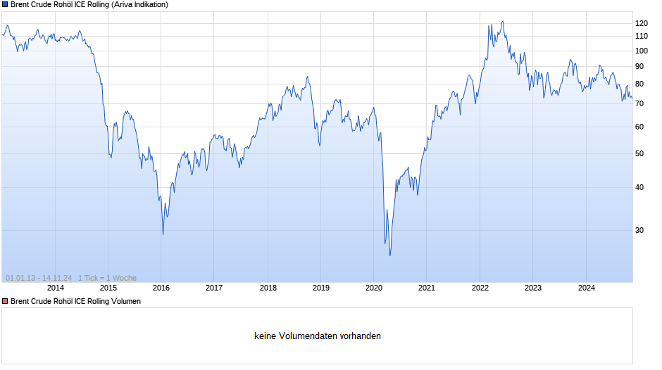 Ölpreis Brent Crude Oil Chart