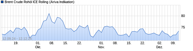 Chart ICE Brent Crude Rohöl (Brent Crude Oil) Rolling Future