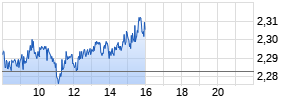 Heizöl NYMEX Realtime-Chart