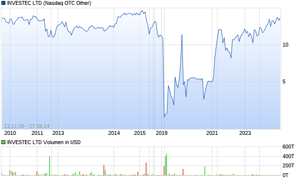 INVESTEC LTD Aktie Chart