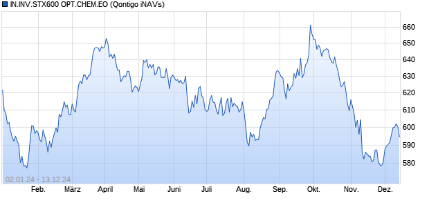 IN.INV.STX600 OPT.CHEM.EO Chart