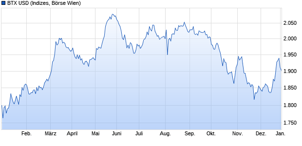 BTX USD Chart