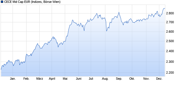 CECE Mid Cap EUR Chart