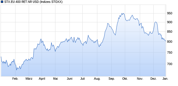 STX.EU.400 RET.NR USD Chart