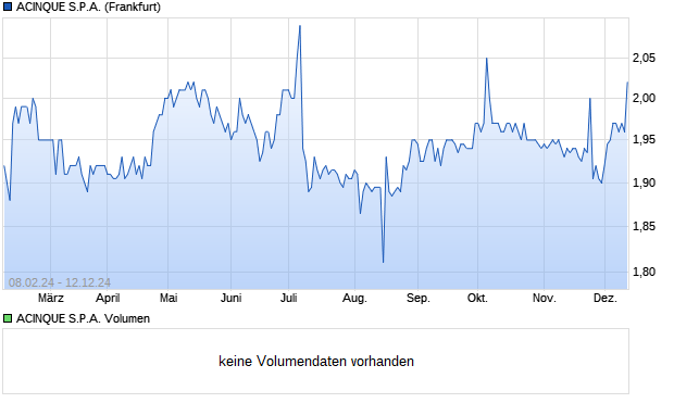 ACINQUE S.P.A. Aktie Chart