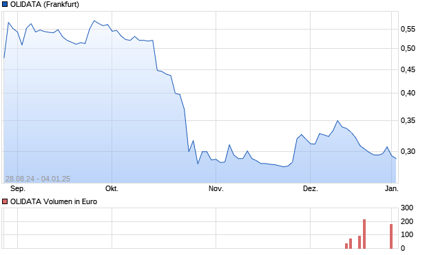 OLIDATA Aktie Chart