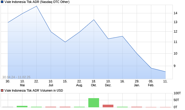 Vale Indonesia Tbk ADR Aktie Chart